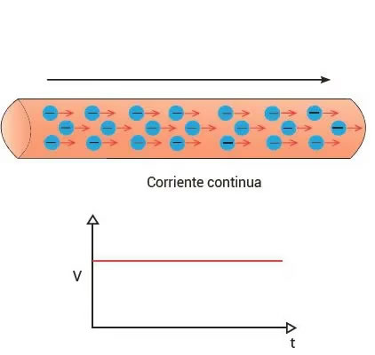 Corriente continua